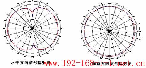 路由器全向天线和定向天线的差异