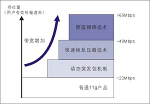 路由器TP-LINK 速展?：108M，挑战无线传输速度新高