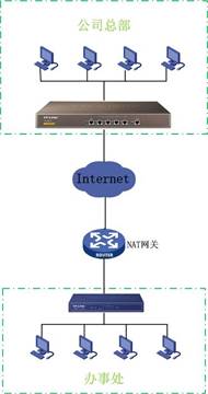 路由器[企业路由器应用]  NAT下的IPSEC VPN配置实例