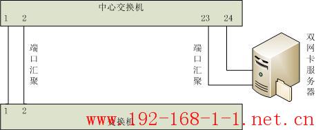 路由器二层网管交换机应用——端口汇聚实现多端口带宽叠加