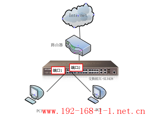 路由器二层网管交换机应用——端口安全固定内网电脑的接入端口