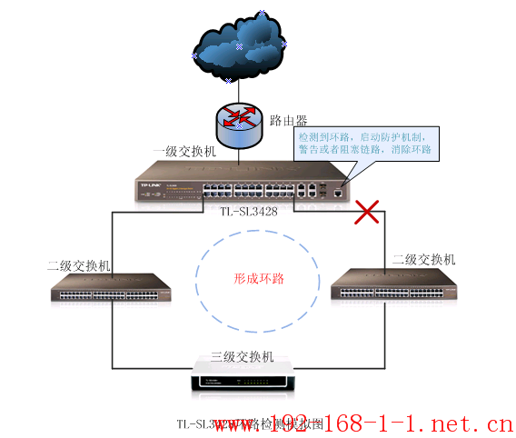 路由器二层网管交换机应用—环路监测