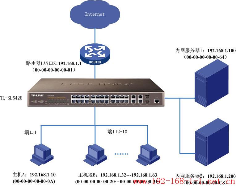 路由器二层网管交换机应用——访问控制功能管理内网电脑上网行为