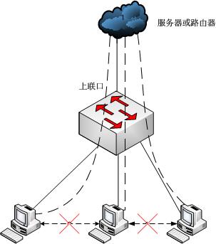 路由器楼道交换机应用——MTU/PORT vlan配置实例