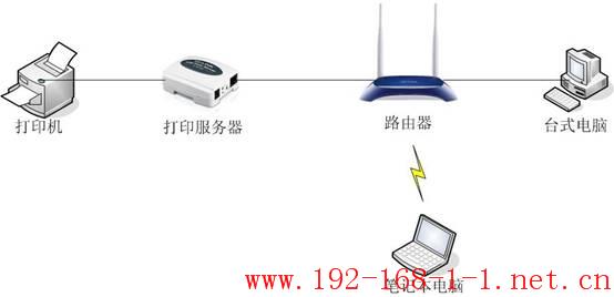 路由器如何在MAC系统上设置打印服务器