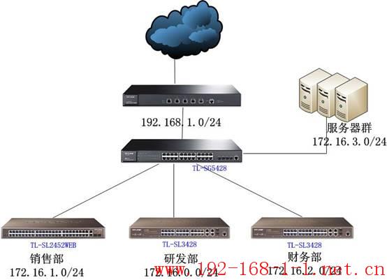 路由器TL-SG5428应用——ACL控制不同部门的网络权限