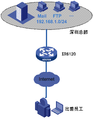 路由器[企业路由器应用]  IPSec VPN PC到站点配置