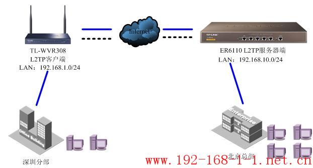 路由器L2TP站点到站点设置方法