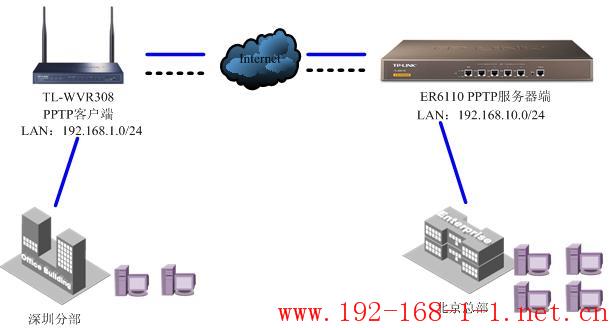 路由器PPTP站点到站点设置方法