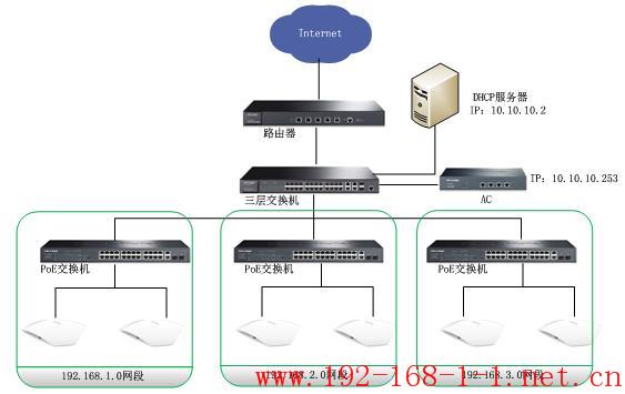 路由器如何配置外接DHCP服务器使AC跨越三层交换机发现AP