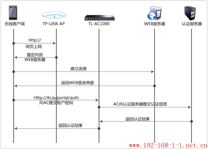 tplink无线路由器设置