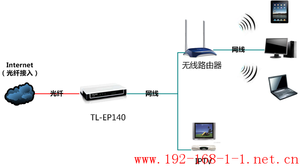 tplink无线路由器设置