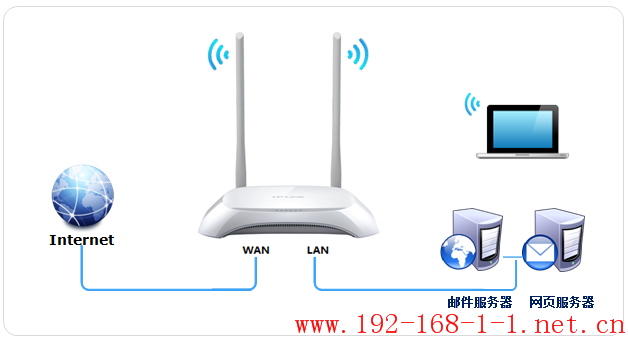 tplink无线路由器设置