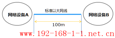 路由器交换机支持多长的网线？