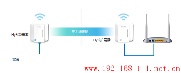 路由器HyFi套装下能否接无线路由器？