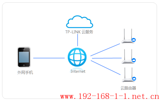 tplink无线路由器设置