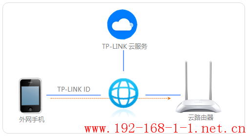 tplink无线路由器设置