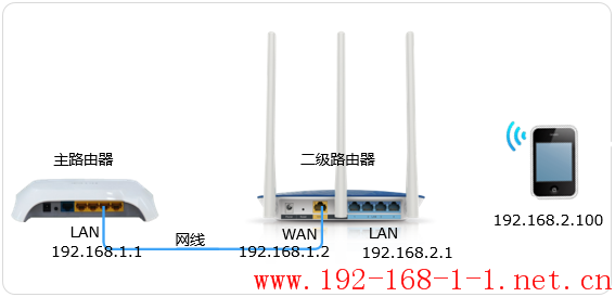 路由器多台路由器级联后，如何对二级路由器下的终端进行限制？