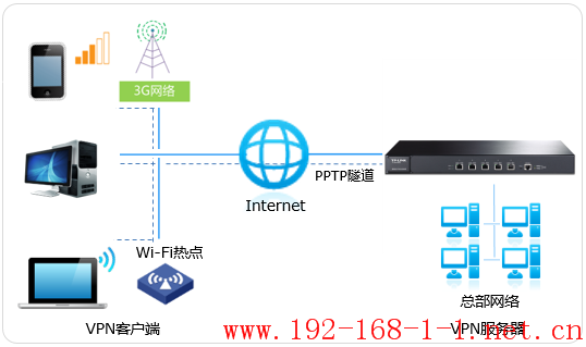 路由器[TL-ER7520G] PPTP VPN移动办公应用及配置指南