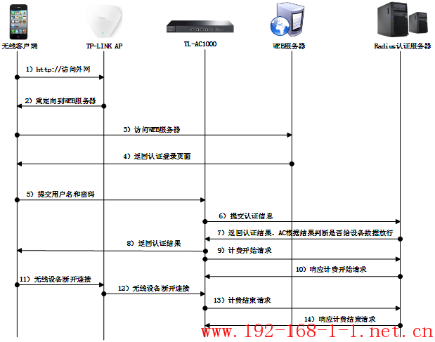 路由器[TL-AC1000 1.0] Portal认证、计费的实现流程及规范