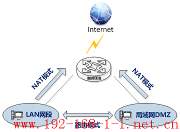 路由器ER系列路由器的NAT模式、路由模式、全模式的区别和使用方法