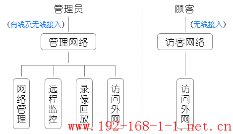 路由器中小型商铺/门店安防监控与无线覆盖一体化解决方案