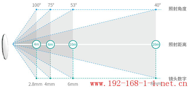 路由器[安防] 2.8/4/6/8mm焦距的镜头分别能监控多大范围？