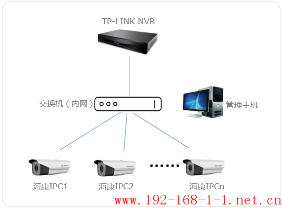 路由器[安防] TP-LINK NVR搭配其他厂家IPC的使用方法