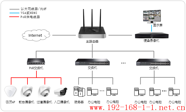 路由器小型企业办公室安防监控与无线覆盖一体化解决方案