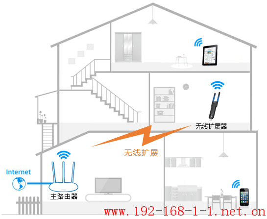 路由器[TL-WA830RE] 使用手机设置无线扩展器？