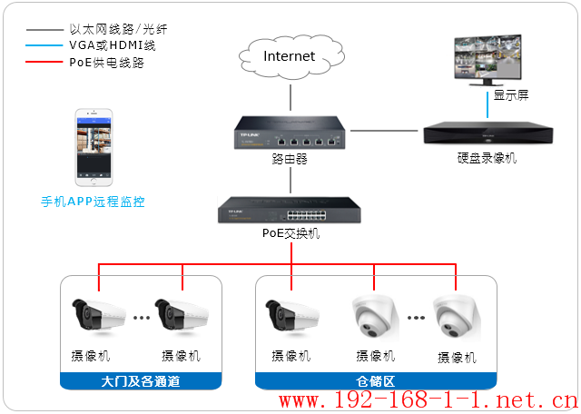 路由器仓储物流安防监控解决方案