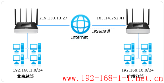 路由器[WVR系列] IPSec VPN设置指南