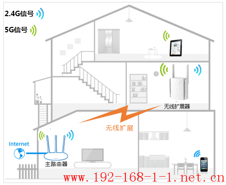 路由器[TL-WDA5532RE] 如何使用手机设置无线扩展器？