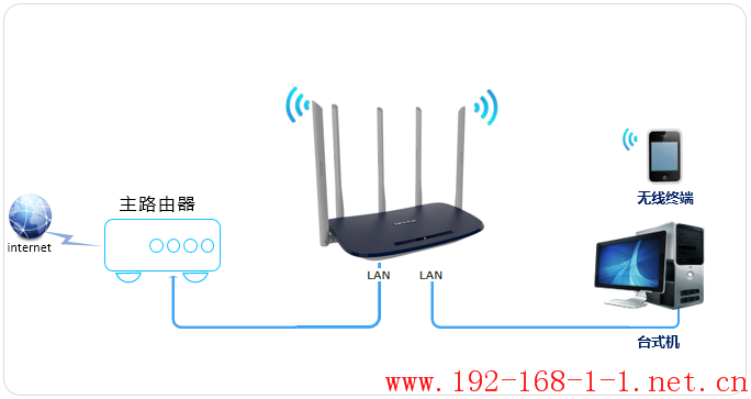 路由器[TL-WDR6600] 如何当作无线交换机使用？