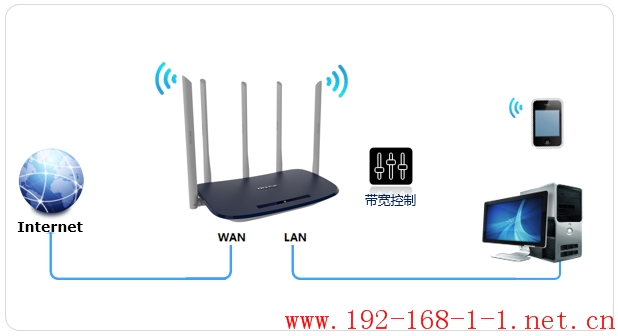 路由器[TL-WDR6600] 网速限制（带宽控制）的设置方法