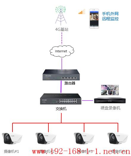 路由器[安防] 如何使用TP-LINK安防手机APP远程监控？