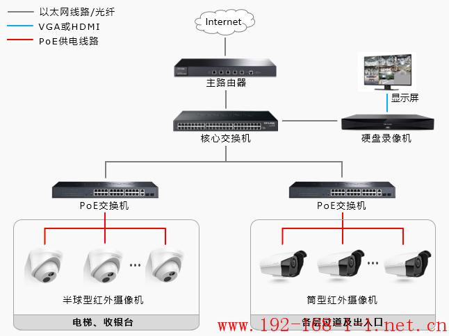 路由器商场安防监控解决方案