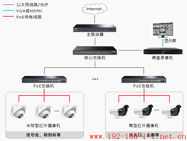 路由器中小型医院安防监控解决方案