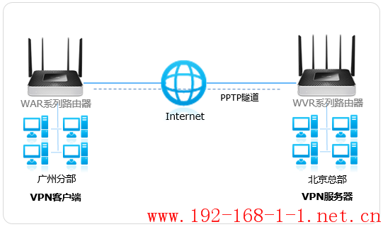 路由器[WVR系列与WAR系列] PPTP站点到站点VPN设置指南