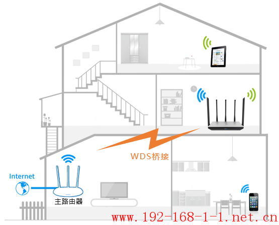 路由器[TL-WDR6680] 如何设置WDS桥接？