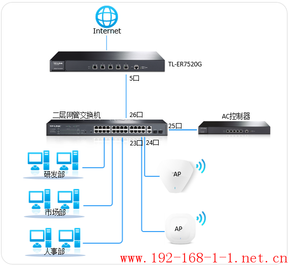 路由器[TL-ER7520G] 搭配二层交换机及AC+AP组网配置实例