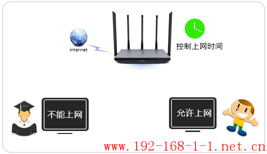 路由器[TL-WDR6800千兆版] 如何控制上网时间？