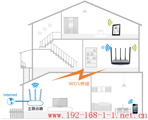 路由器[TL-WDR6800千兆版] 如何设置WDS桥接？