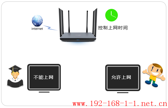 路由器[TL-WDR7800千兆版] 如何控制上网时间？