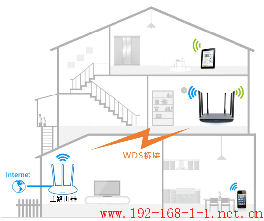 路由器[TL-WDR7800千兆版] 如何设置WDS桥接？