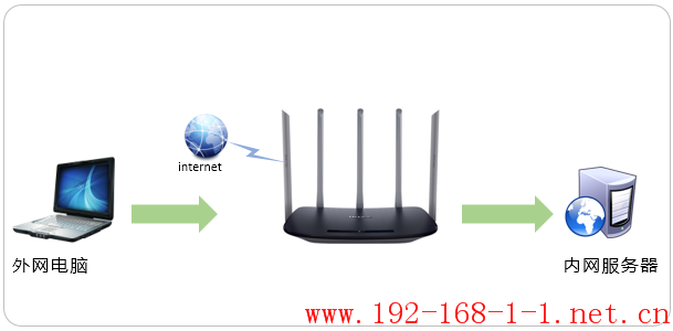 路由器[TL-WDR6500千兆版] 如何映射服务器到外网？