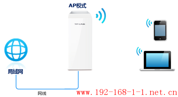 路由器[CPE设备] AP模式的使用方法介绍