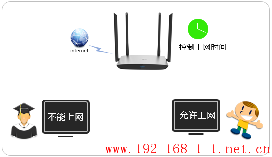路由器[TL-WDR5800千兆版] 如何控制上网时间？