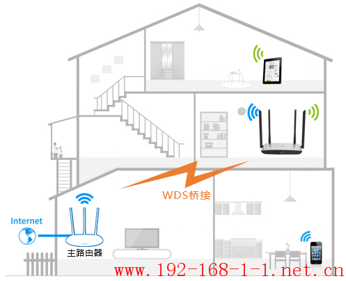 路由器[TL-WDR5800千兆版] 如何设置WDS桥接？