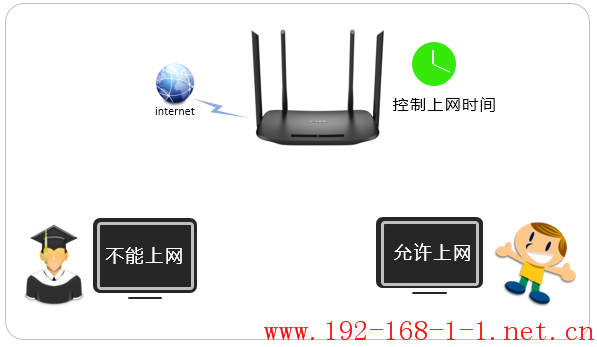 路由器[TL-WDR5600千兆版] 如何控制上网时间？